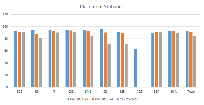 Placement Insight